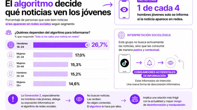 La Generación Z se informa de forma incidental